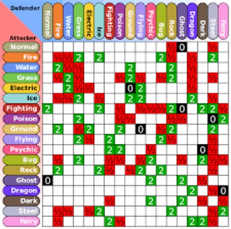pokemon weakness and strength chart.